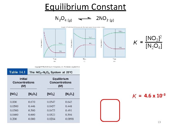 Equilibrium Constant N 2 O 4 (g) 2 NO 2 (g) [NO 2]2 K