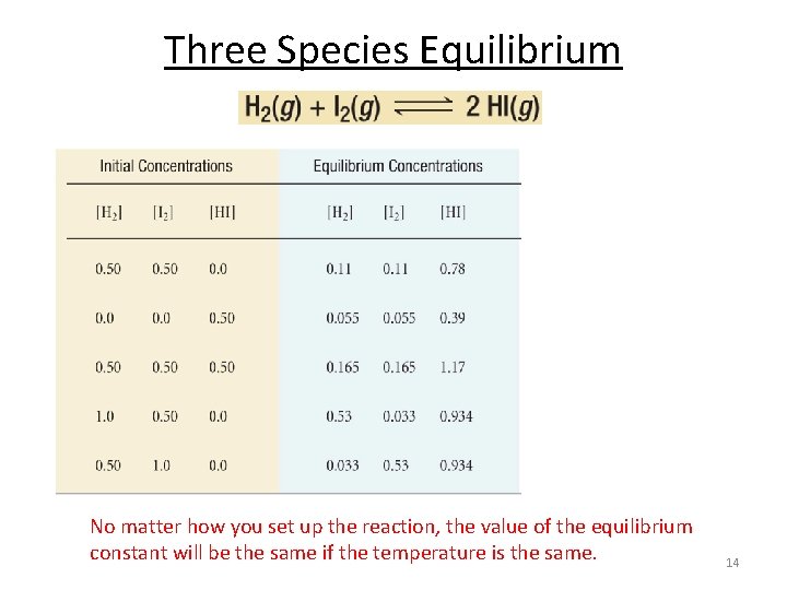 Three Species Equilibrium No matter how you set up the reaction, the value of Three Species Equilibrium No matter how you set up the reaction, the value of
