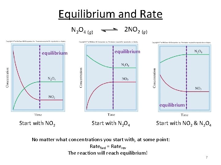 Equilibrium and Rate N 2 O 4 (g) equilibrium 2 NO 2 (g) equilibrium