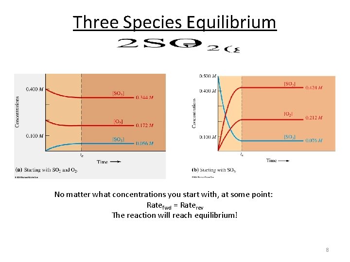 Three Species Equilibrium No matter what concentrations you start with, at some point: Ratefwd