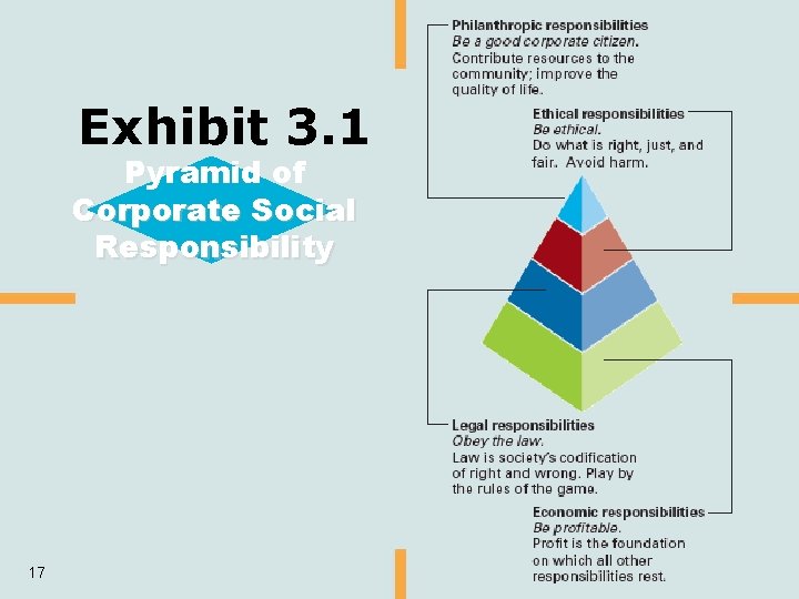 Exhibit 3. 1 Pyramid of Corporate Social Responsibility 17 