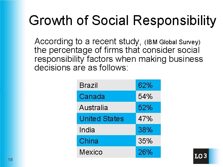 Growth of Social Responsibility According to a recent study, (IBM Global Survey) the percentage