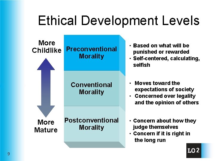 Ethical Development Levels More Childlike Preconventional Morality Conventional Morality More Postconventional Morality Mature 9