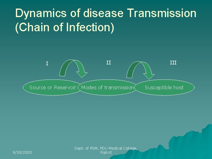 Dynamics of disease Transmission (Chain of Infection) II I Source or Reservoir 9/30/2020 Modes