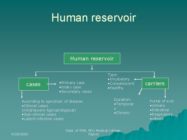 Human reservoir cases • Primary case • Index case • Secondary cases According to