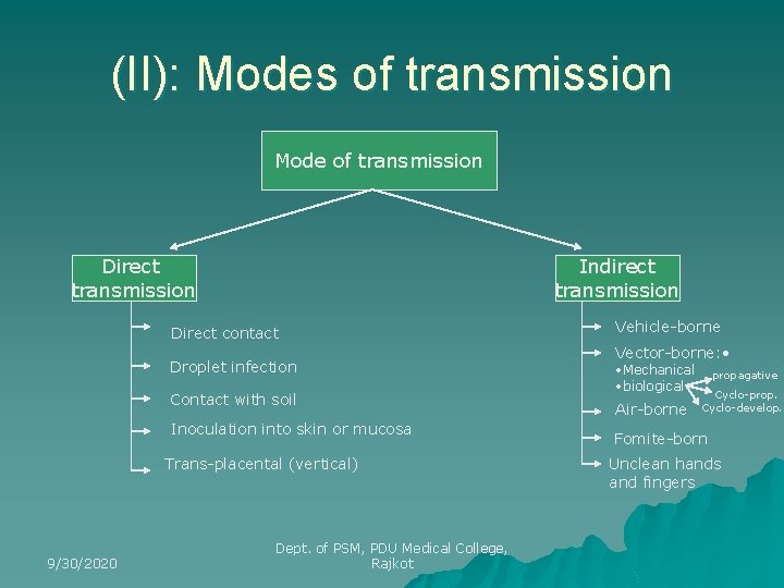 (II): Modes of transmission Mode of transmission Direct transmission Indirect transmission Direct contact Droplet