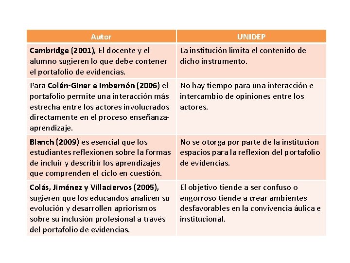 Autor UNIDEP Cambridge (2001), El docente y el alumno sugieren lo que debe contener