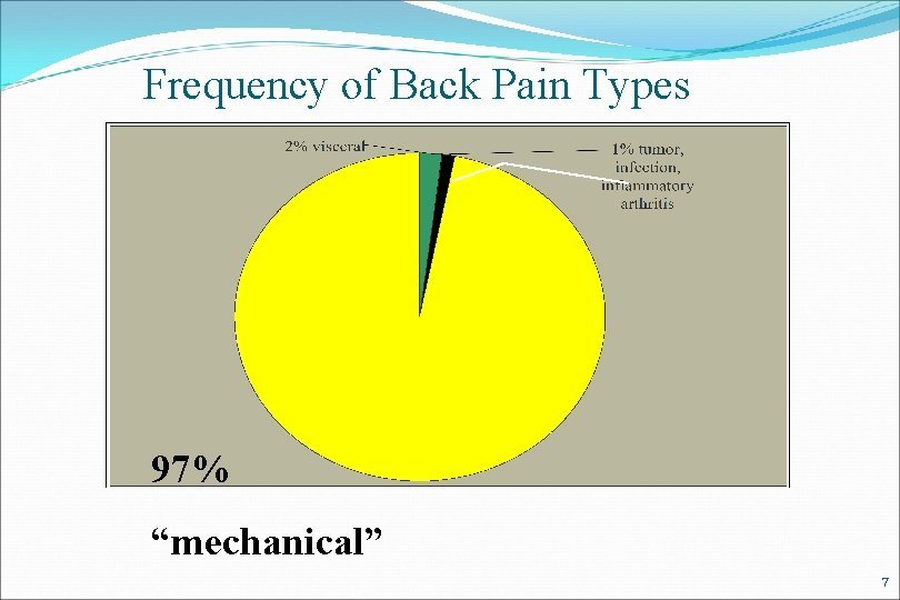 Frequency of Back Pain Types 97% “mechanical” 7 