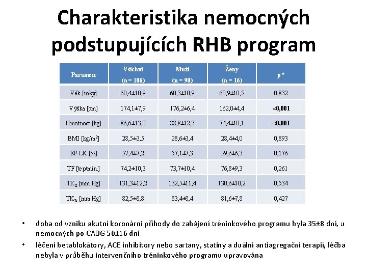 Charakteristika nemocných podstupujících RHB program Všichni Muži Ženy (n = 106) (n = 90)