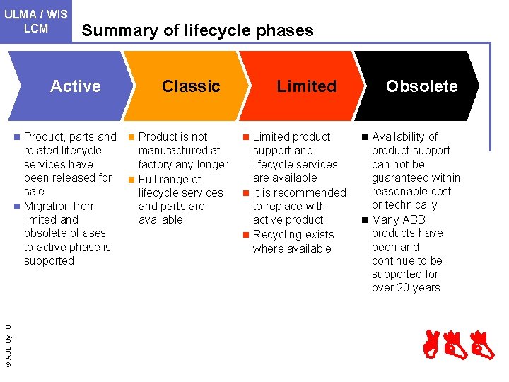 ULMA Drives/ WIS LCM Summary of lifecycle phases Active Product, parts and related lifecycle