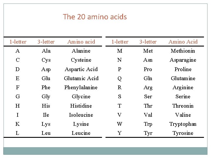 The 20 amino acids 1 -letter 3 -letter Amino acid 1 -letter 3 -letter