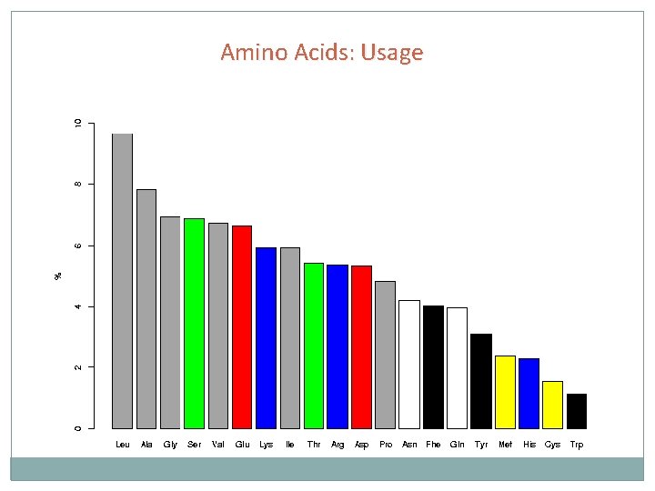 Amino Acids: Usage 