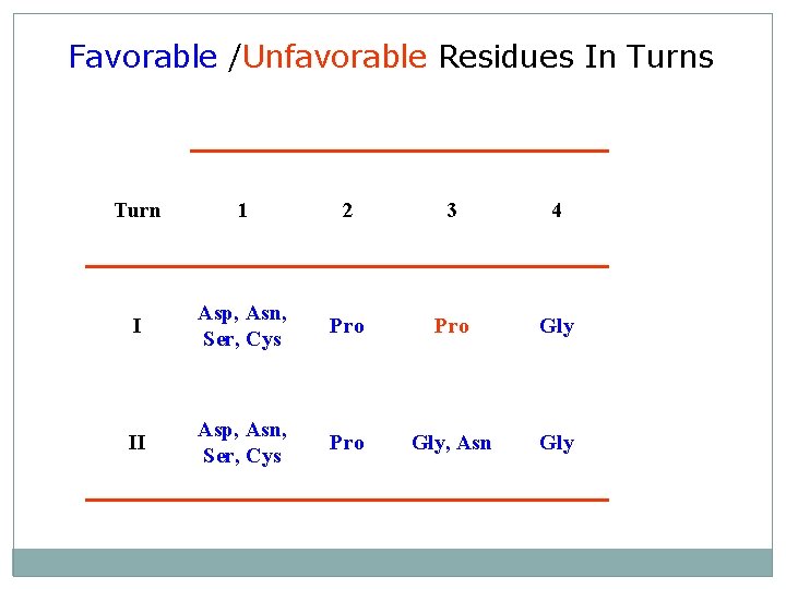 Favorable /Unfavorable Residues In Turns Turn 1 2 3 4 I Asp, Asn, Ser,