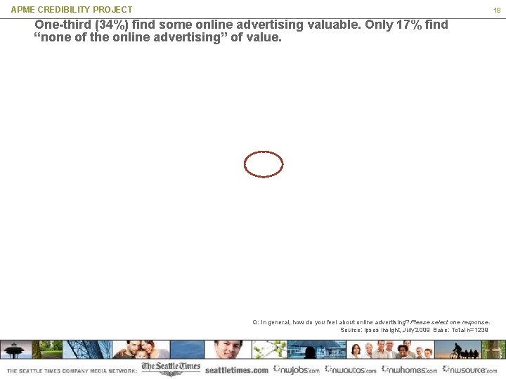 APME CREDIBILITY PROJECT 18 One-third (34%) find some online advertising valuable. Only 17% find