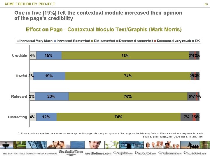 APME CREDIBILITY PROJECT One in five (19%) felt the contextual module increased their opinion