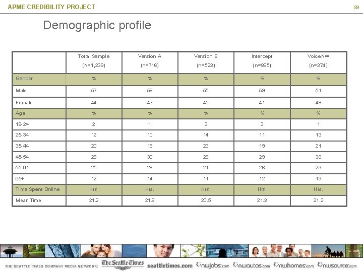 APME CREDIBILITY PROJECT 99 Demographic profile Total Sample Version A Version B Intercept Voice.