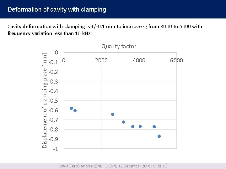 Deformation of cavity with clamping Displacement of clamping plate [mm] Cavity deformation with clamping