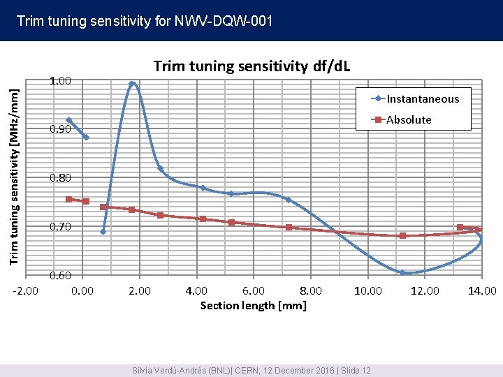 Trim tuning sensitivity for NWV-DQW-001 Trim tuning sensitivity df/d. L Trim tuning sensitivity [MHz/mm]