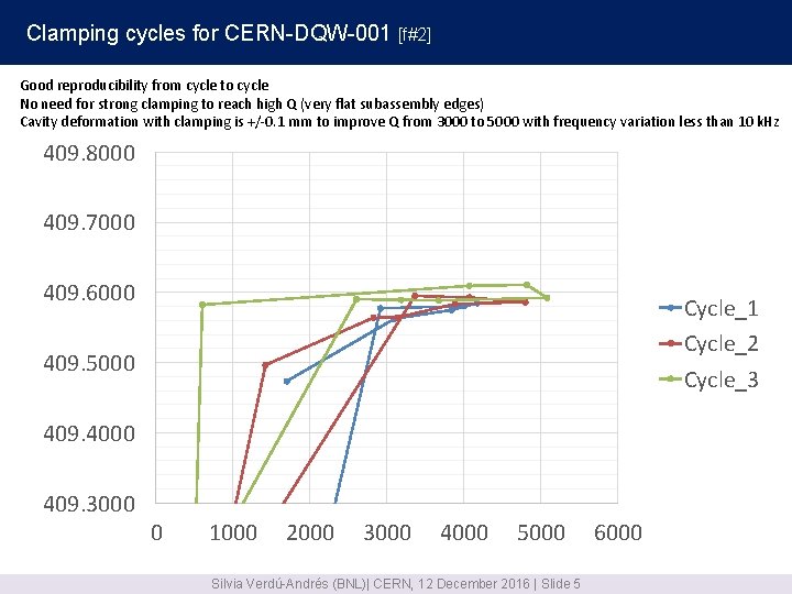 Clamping cycles for CERN-DQW-001 [f#2] Good reproducibility from cycle to cycle No need for