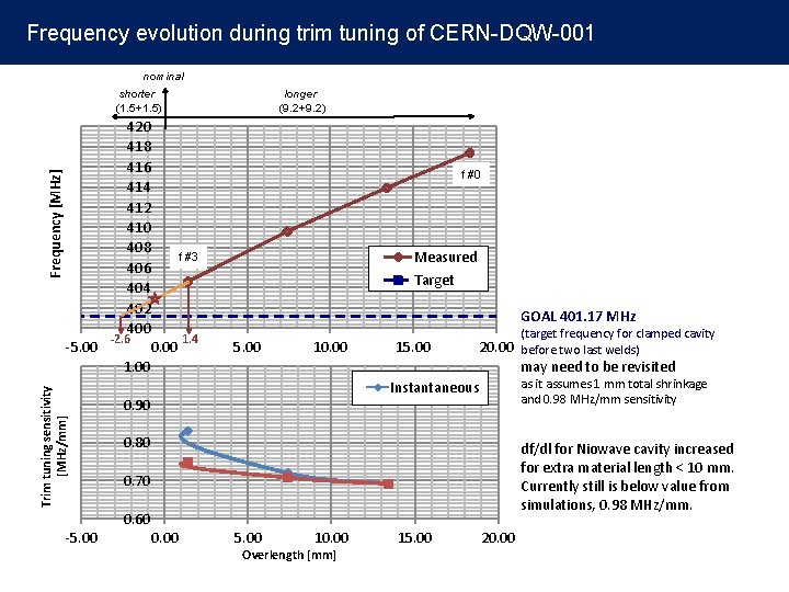 Frequency evolution during trim tuning of CERN-DQW-001 nominal shorter (1. 5+1. 5) Frequency [MHz]