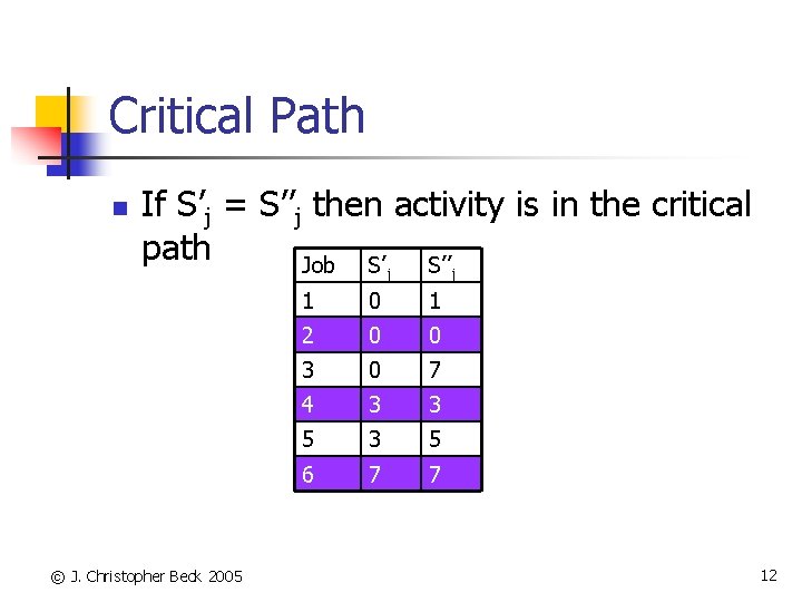 Critical Path n If S’j = S’’j then activity is in the critical path