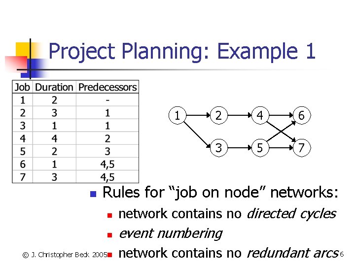Project Planning: Example 1 1 n 2 4 6 3 5 7 Rules for