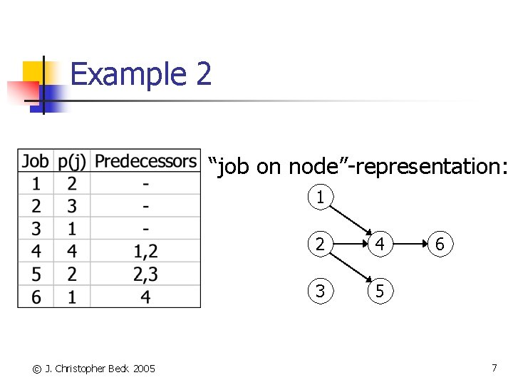 Example 2 “job on node”-representation: 1 © J. Christopher Beck 2005 2 4 3