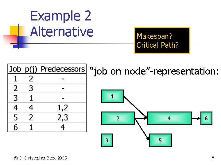 Example 2 Alternative Makespan? Critical Path? “job on node”-representation: 1 2 3 © J.