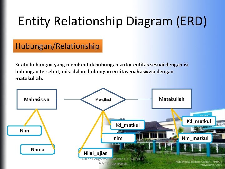 Entity Relationship Diagram (ERD) Hubungan/Relationship Suatu hubungan yang membentuk hubungan antar entitas sesuai dengan