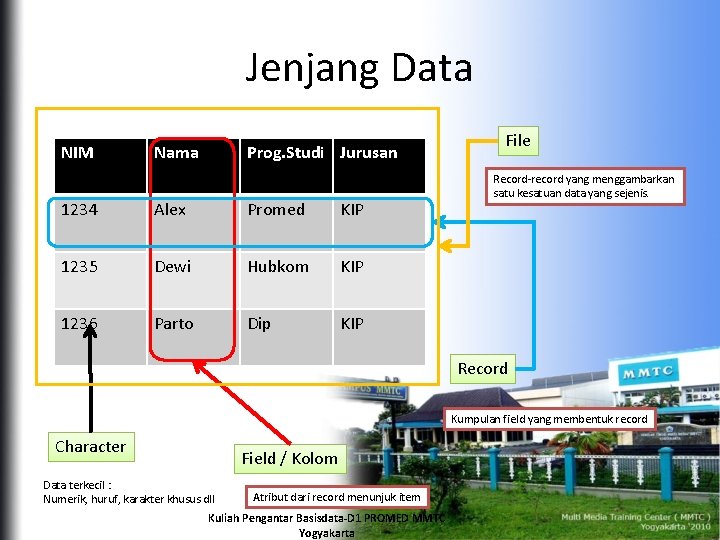 Jenjang Data NIM Nama Prog. Studi Jurusan 1234 Alex Promed KIP 1235 Dewi Hubkom