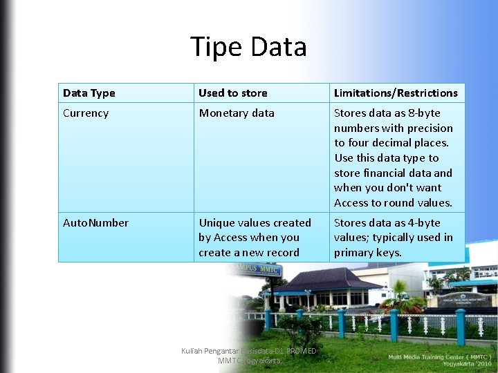 Tipe Data Type Used to store Limitations/Restrictions Currency Monetary data Stores data as 8