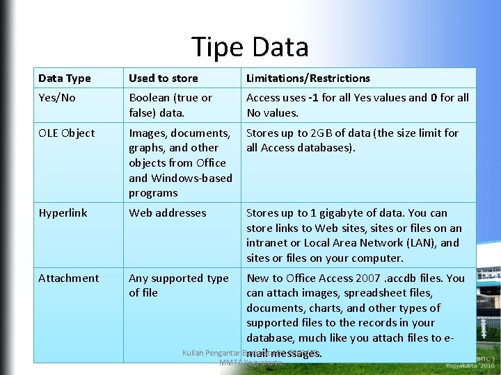 Tipe Data Type Used to store Limitations/Restrictions Yes/No Boolean (true or false) data. Access