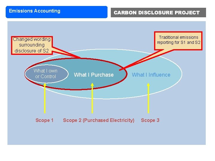 Emissions Accounting Traditional emissions reporting for S 1 and S 2 Changed wording surrounding