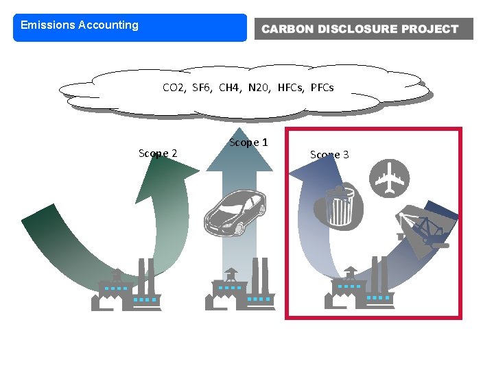 Emissions Accounting CO 2, SF 6, CH 4, N 20, HFCs, PFCs Scope 2