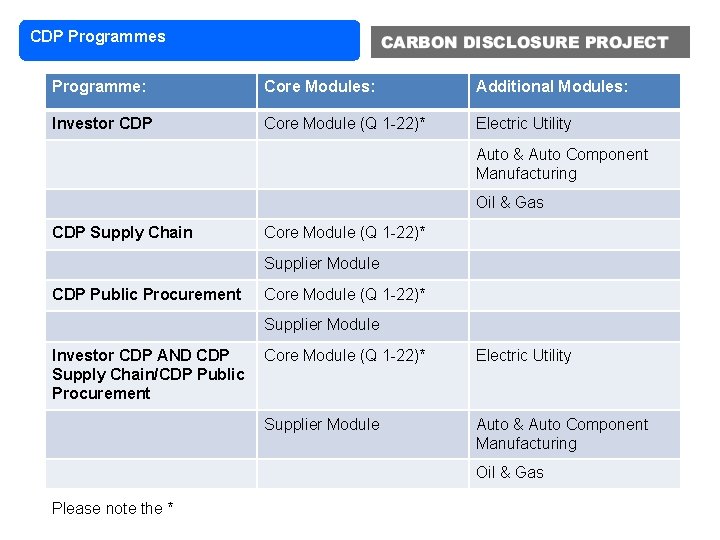 CDP Programmes Programme: Core Modules: Additional Modules: Investor CDP Core Module (Q 1 -22)*