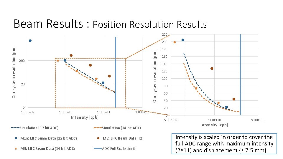 Beam Results : Position Resolution Results 220 Our system resolution [μm] 200 20 2