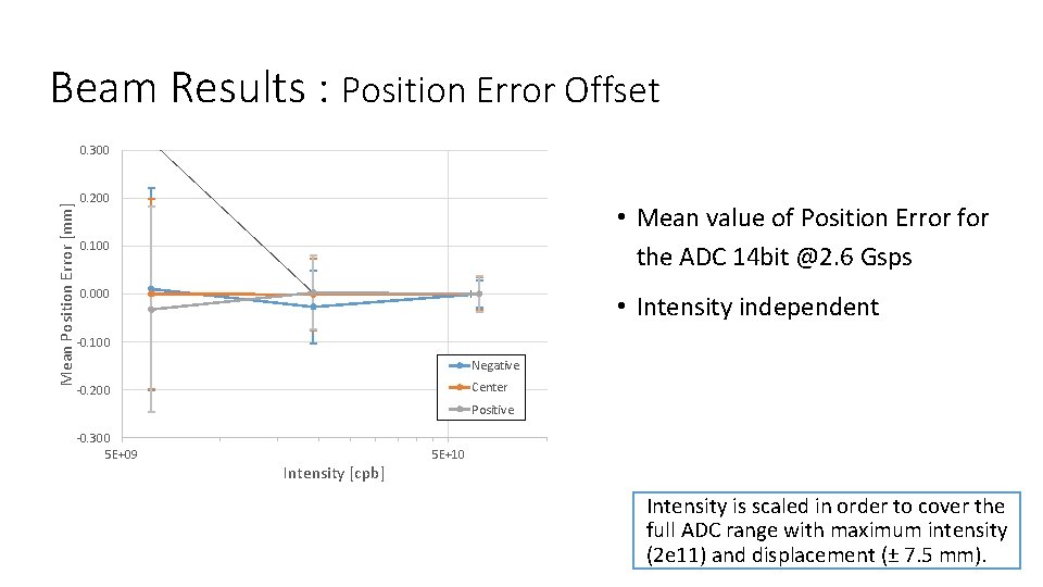 Mean Position Error [mm] Beam Results : Position Error Offset Intensity [cpb] Intensity is