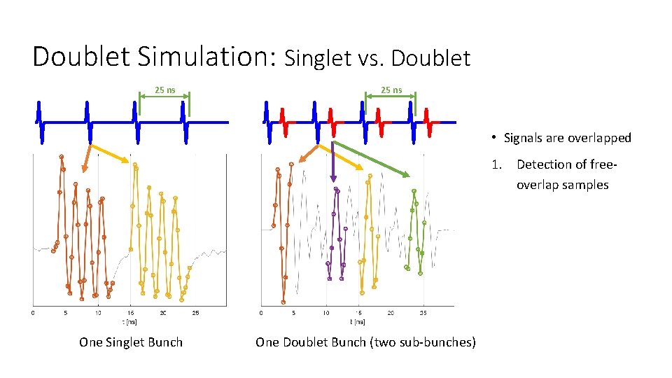 Doublet Simulation: Singlet vs. Doublet 25 ns A+ A- A 2+ A 1+ 25