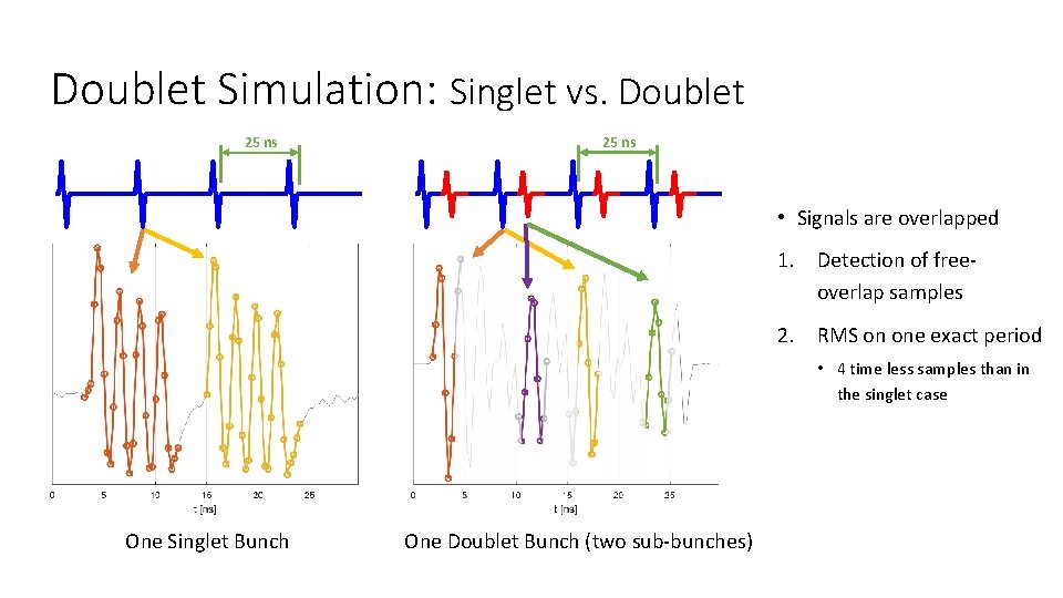 Doublet Simulation: Singlet vs. Doublet 25 ns A+ 25 ns A- • Signals are