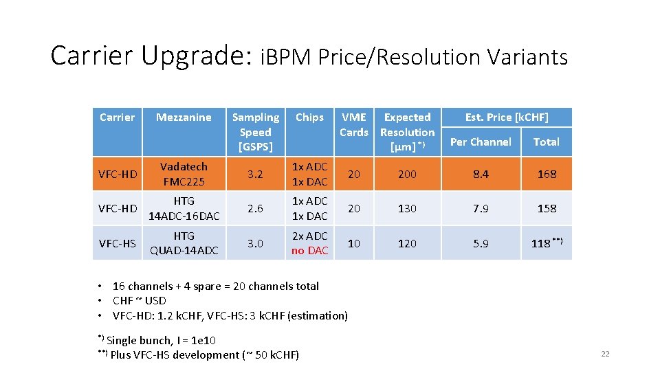 Carrier Upgrade: i. BPM Price/Resolution Variants Carrier Mezzanine Sampling Speed [GSPS] Chips VME Expected