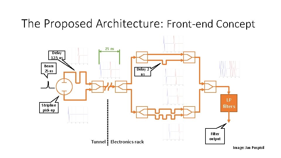 The Proposed Architecture: Front-end Concept Delay 12. 5 ns Beam 25 ns Delay 2