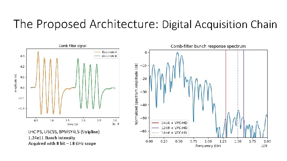 The Proposed Architecture: Digital Acquisition Chain LHC P 5, USC 55, BPMSY 4 L