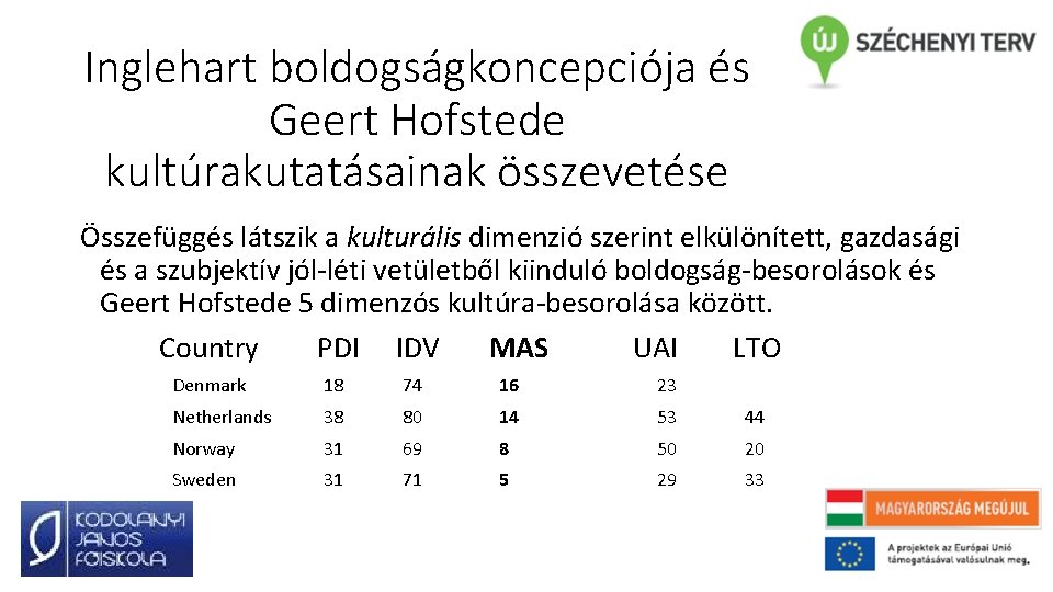 Inglehart boldogságkoncepciója és Geert Hofstede kultúrakutatásainak összevetése Összefüggés látszik a kulturális dimenzió szerint elkülönített,