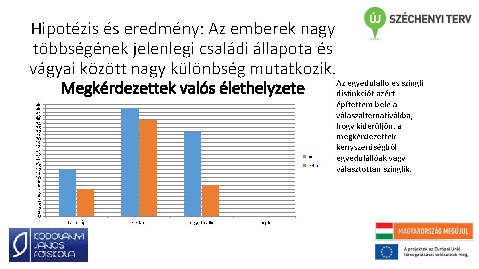 Hipotézis és eredmény: Az emberek nagy többségének jelenlegi családi állapota és vágyai között nagy