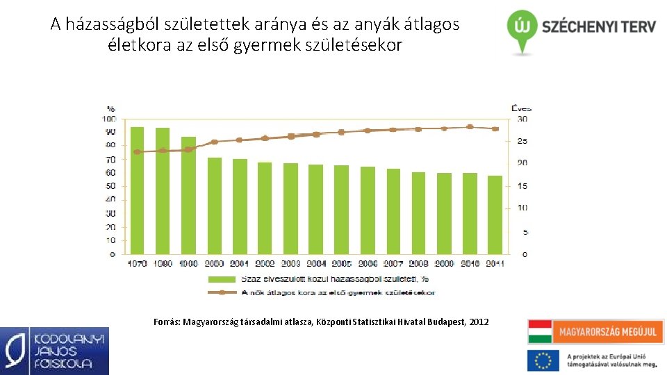 A házasságból születettek aránya és az anyák átlagos életkora az első gyermek születésekor Forrás:
