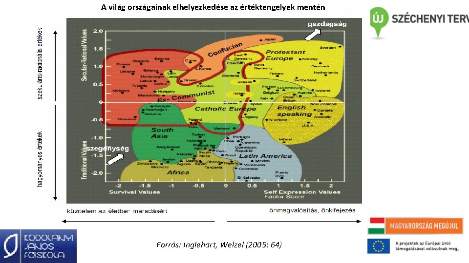 A világ országainak elhelyezkedése az értéktengelyek mentén Jól-léti kritikus pont Forrás: Inglehart, Welzel (2005: