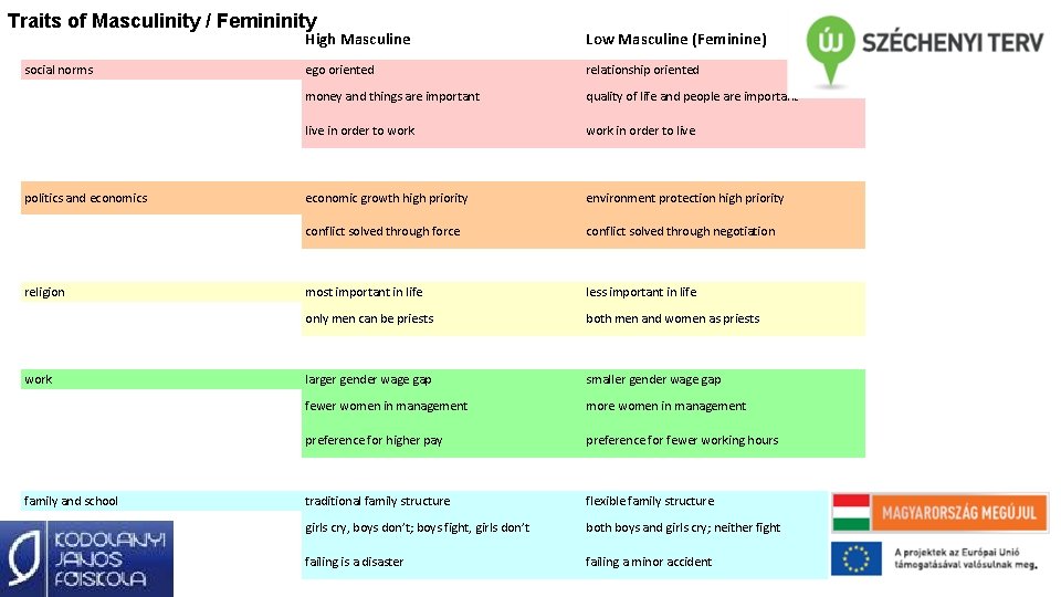 Traits of Masculinity / Femininity social norms politics and economics religion work family and