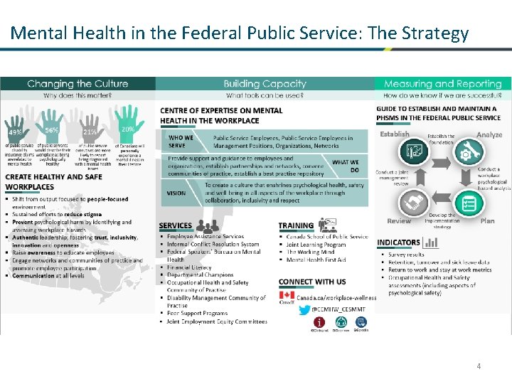 Mental Health in the Federal Public Service: The Strategy 4 