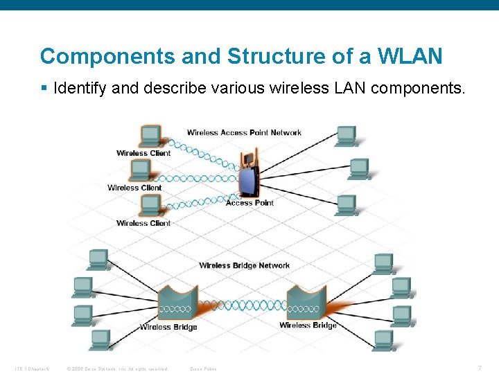 Components and Structure of a WLAN § Identify and describe various wireless LAN components.