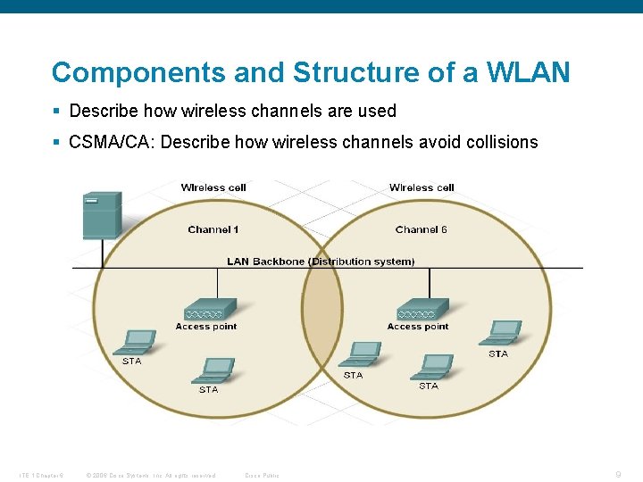 Components and Structure of a WLAN § Describe how wireless channels are used §